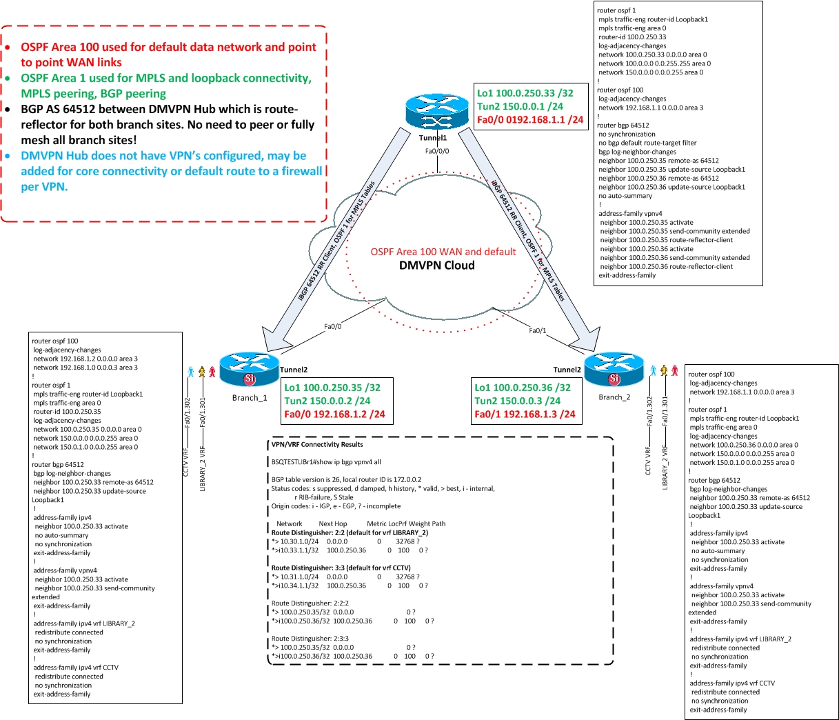 Routing Design